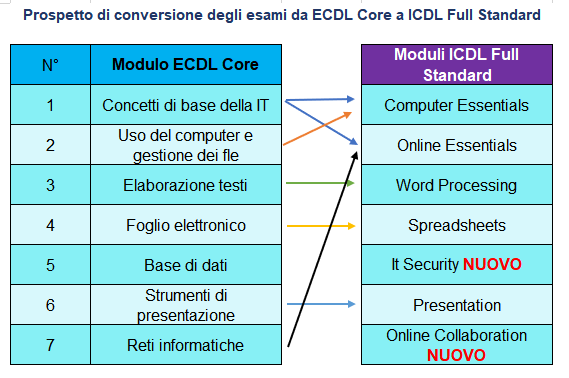 CONVERSIONE CORE